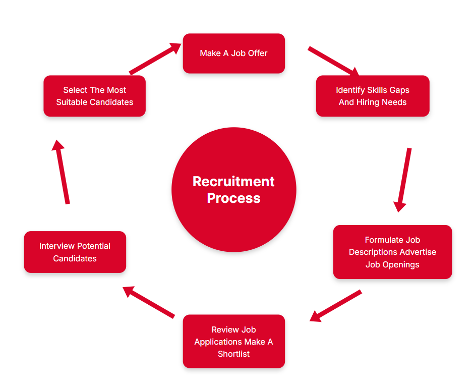 Recruitment Process Overview